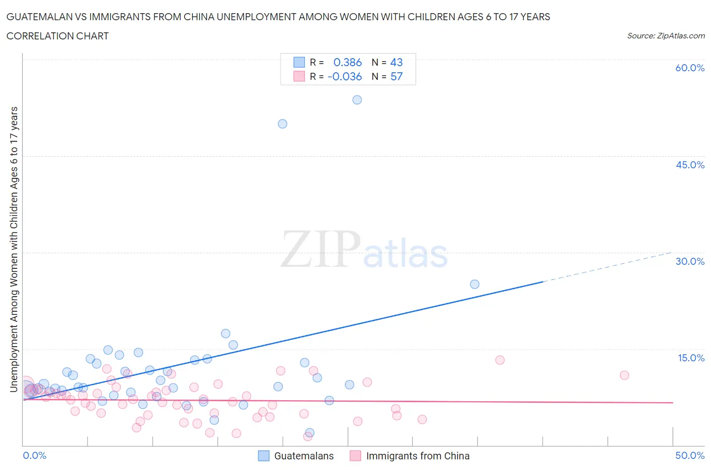 Guatemalan vs Immigrants from China Unemployment Among Women with Children Ages 6 to 17 years