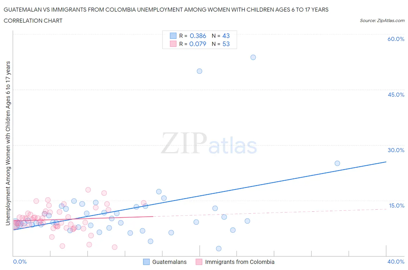 Guatemalan vs Immigrants from Colombia Unemployment Among Women with Children Ages 6 to 17 years