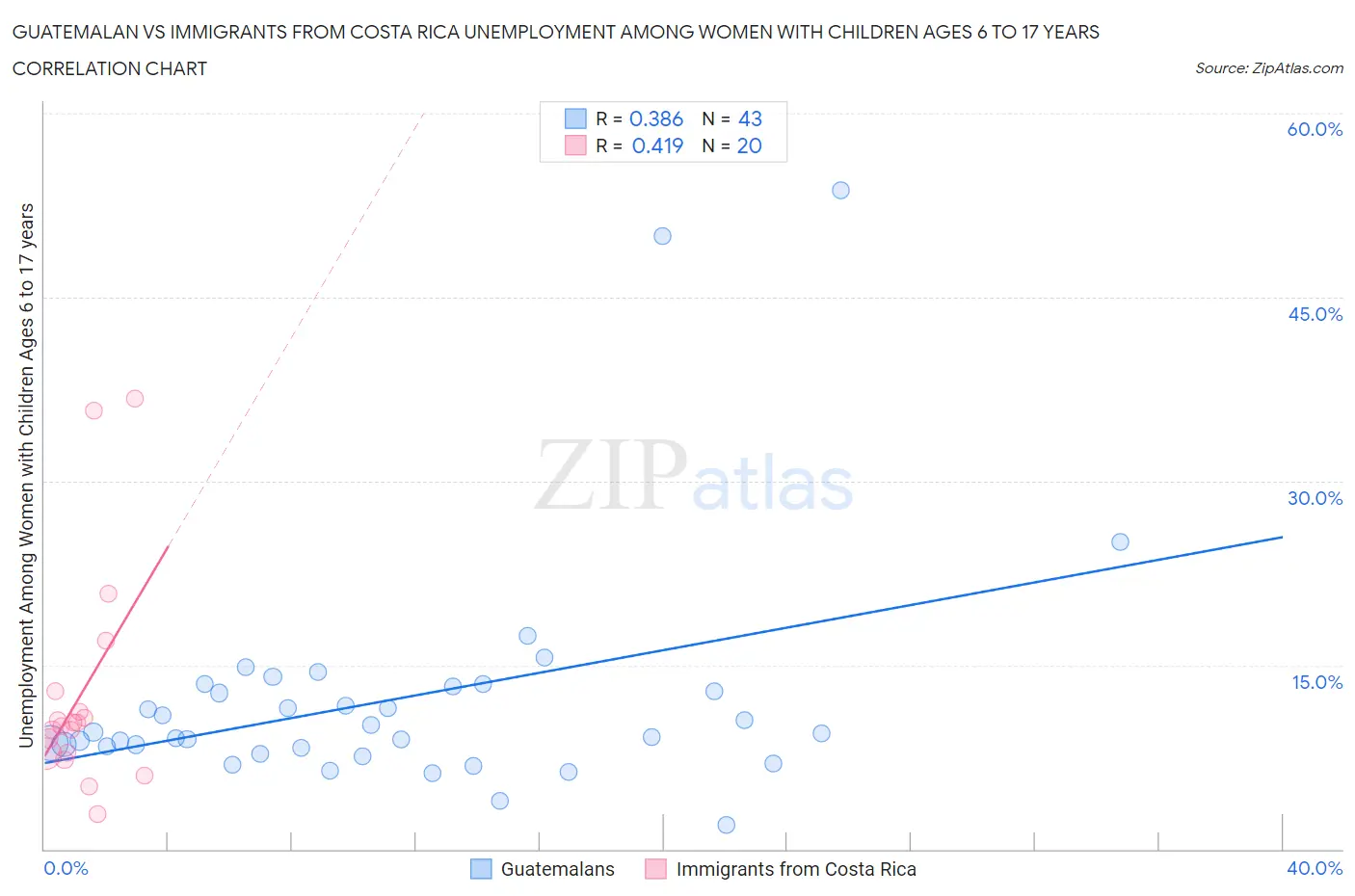 Guatemalan vs Immigrants from Costa Rica Unemployment Among Women with Children Ages 6 to 17 years