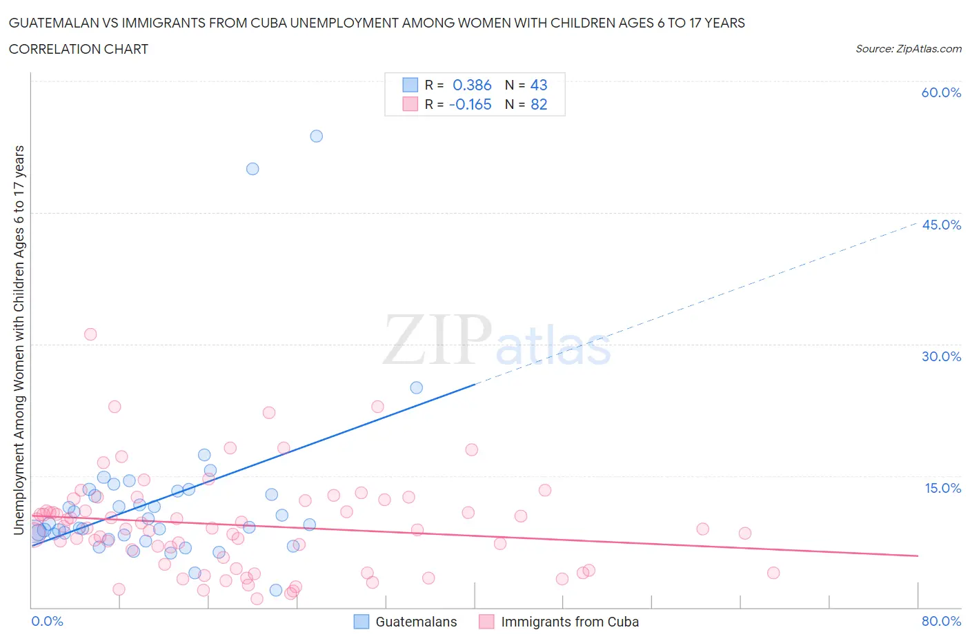 Guatemalan vs Immigrants from Cuba Unemployment Among Women with Children Ages 6 to 17 years