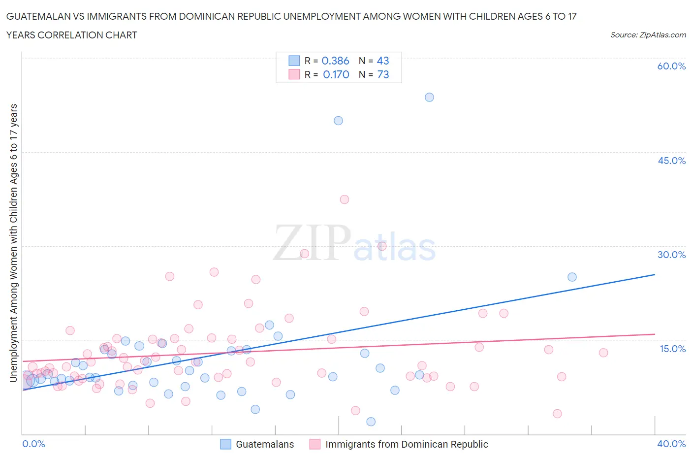 Guatemalan vs Immigrants from Dominican Republic Unemployment Among Women with Children Ages 6 to 17 years