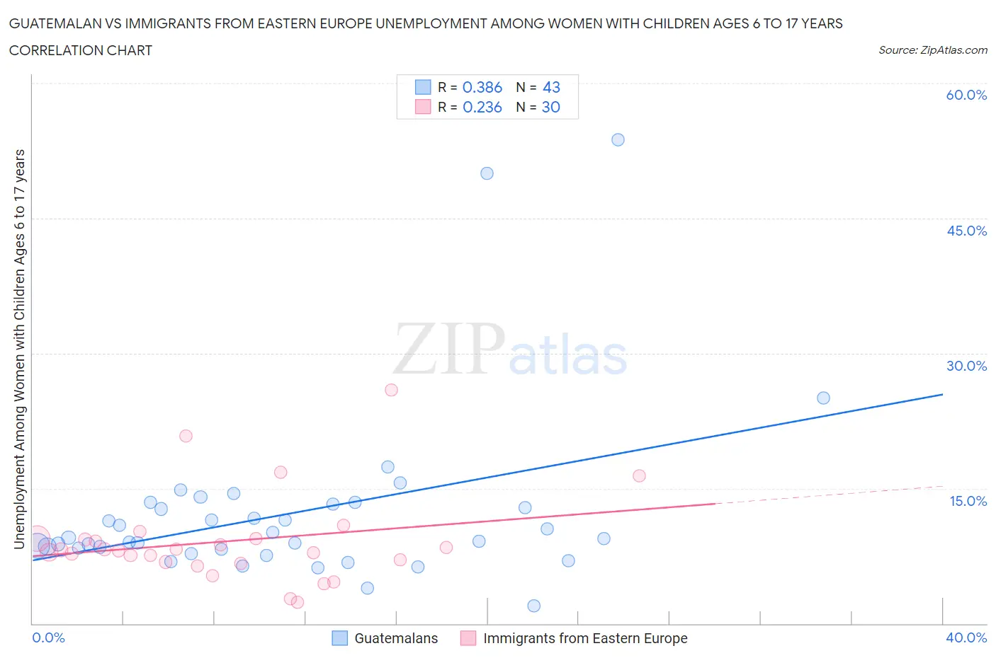 Guatemalan vs Immigrants from Eastern Europe Unemployment Among Women with Children Ages 6 to 17 years