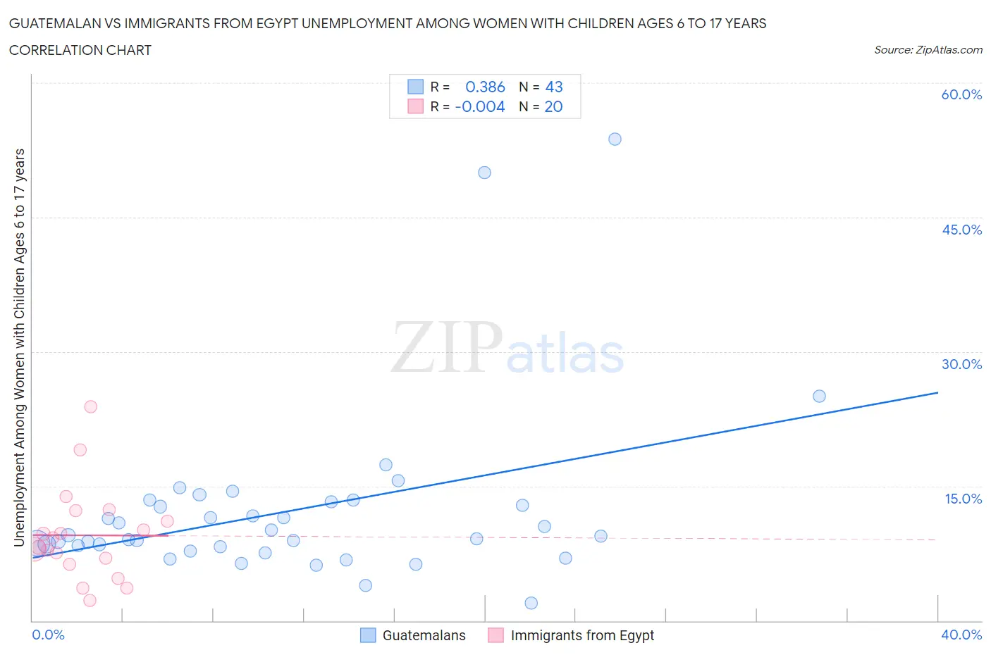 Guatemalan vs Immigrants from Egypt Unemployment Among Women with Children Ages 6 to 17 years