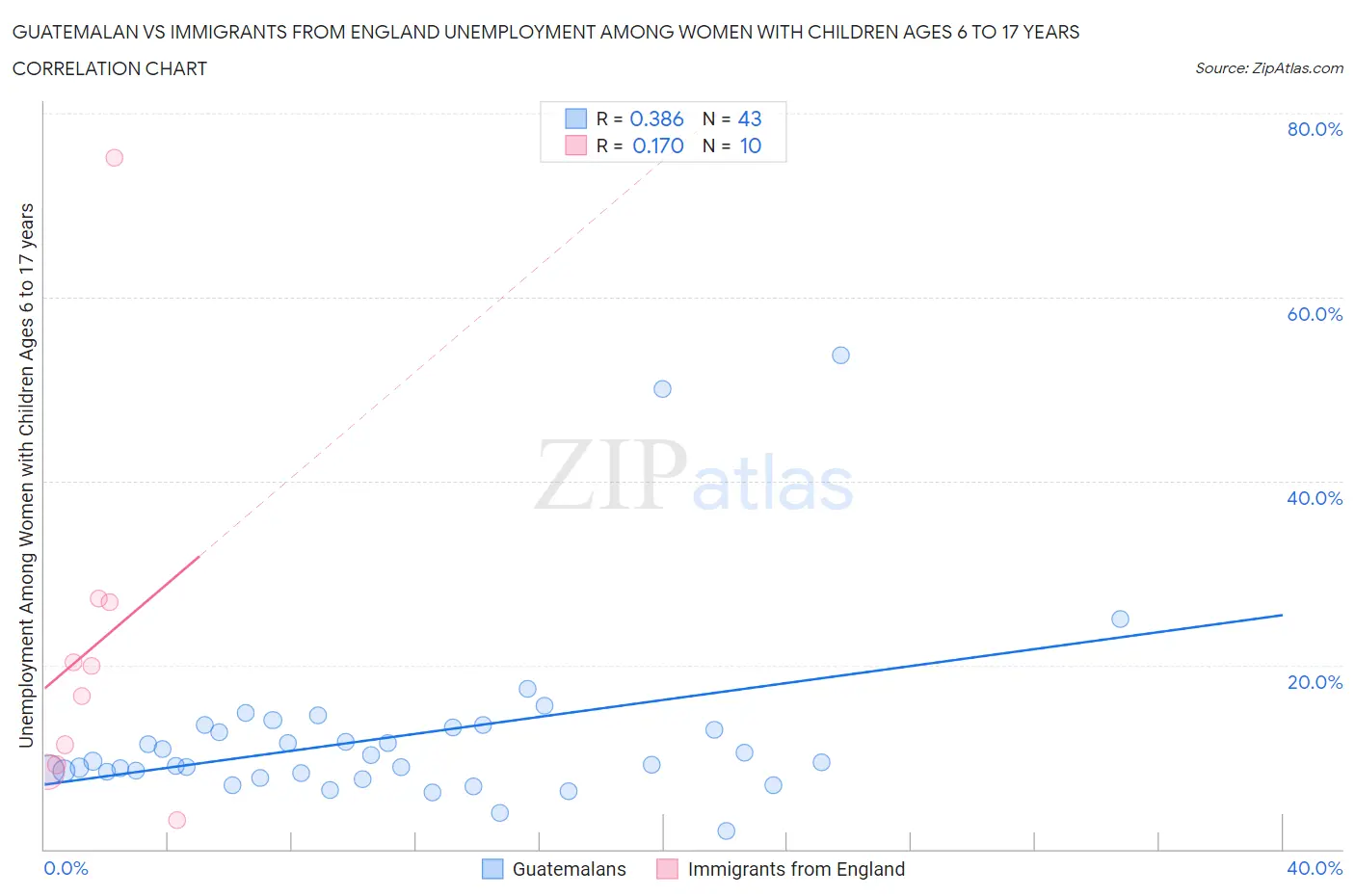 Guatemalan vs Immigrants from England Unemployment Among Women with Children Ages 6 to 17 years