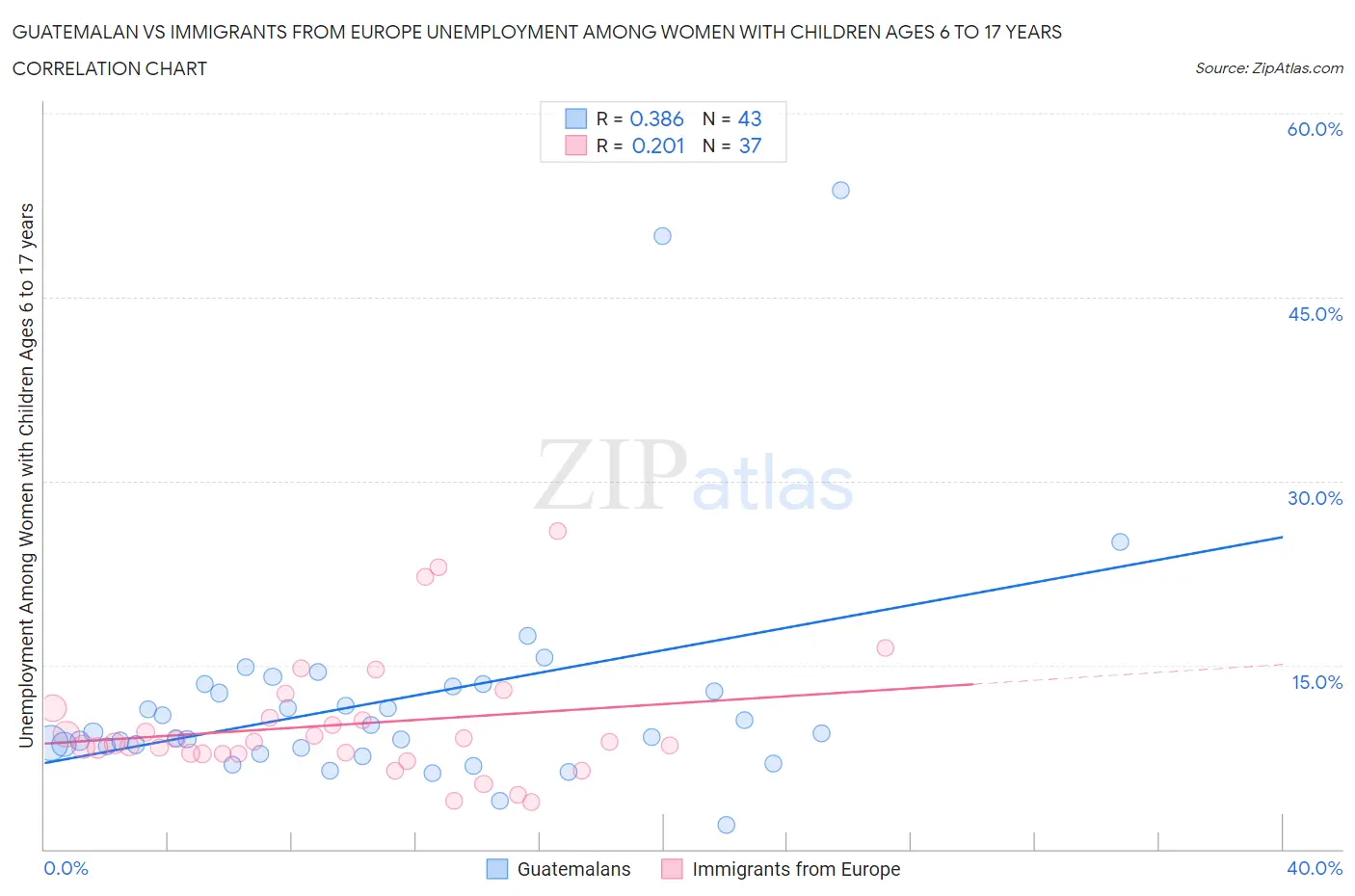 Guatemalan vs Immigrants from Europe Unemployment Among Women with Children Ages 6 to 17 years