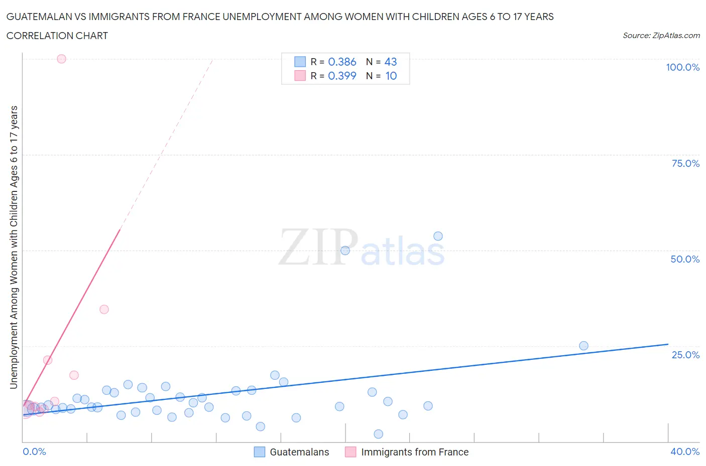 Guatemalan vs Immigrants from France Unemployment Among Women with Children Ages 6 to 17 years