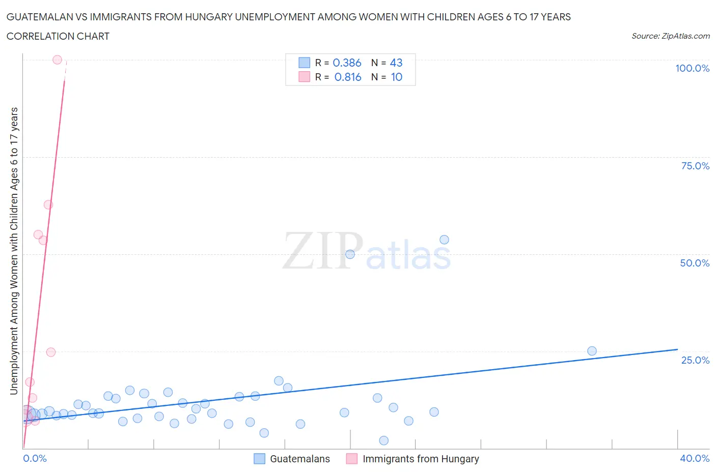 Guatemalan vs Immigrants from Hungary Unemployment Among Women with Children Ages 6 to 17 years