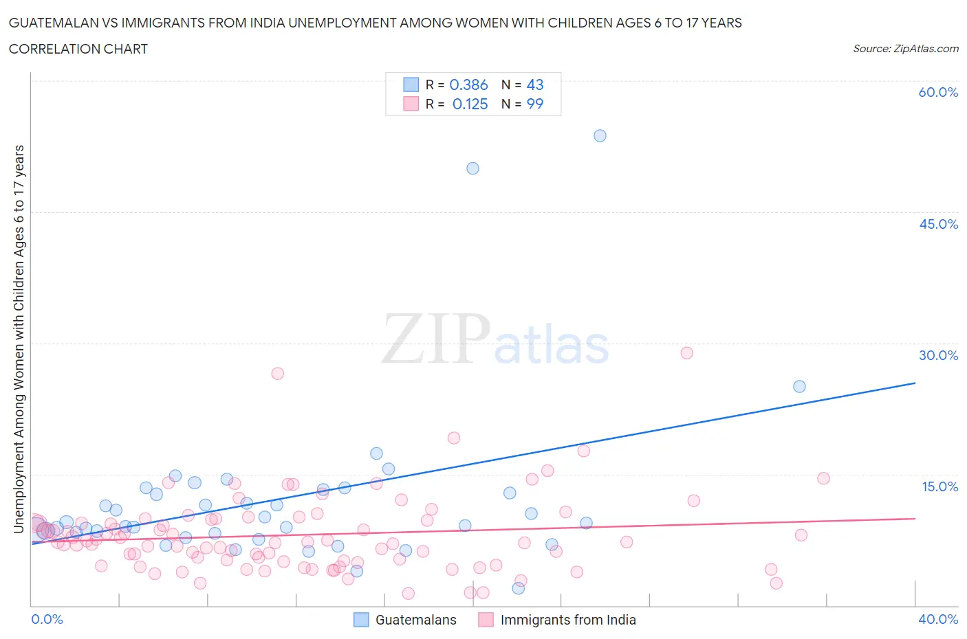 Guatemalan vs Immigrants from India Unemployment Among Women with Children Ages 6 to 17 years