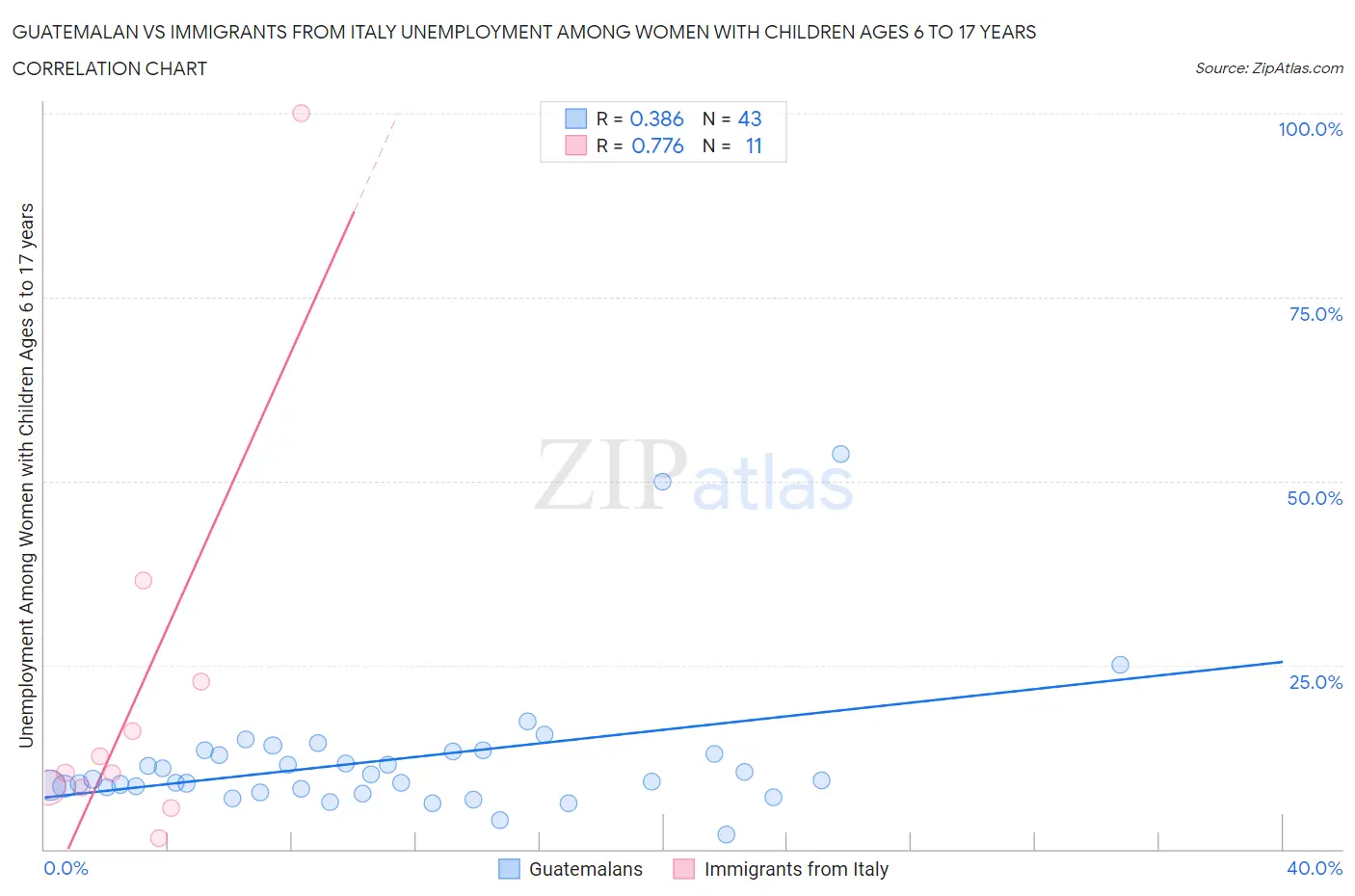 Guatemalan vs Immigrants from Italy Unemployment Among Women with Children Ages 6 to 17 years