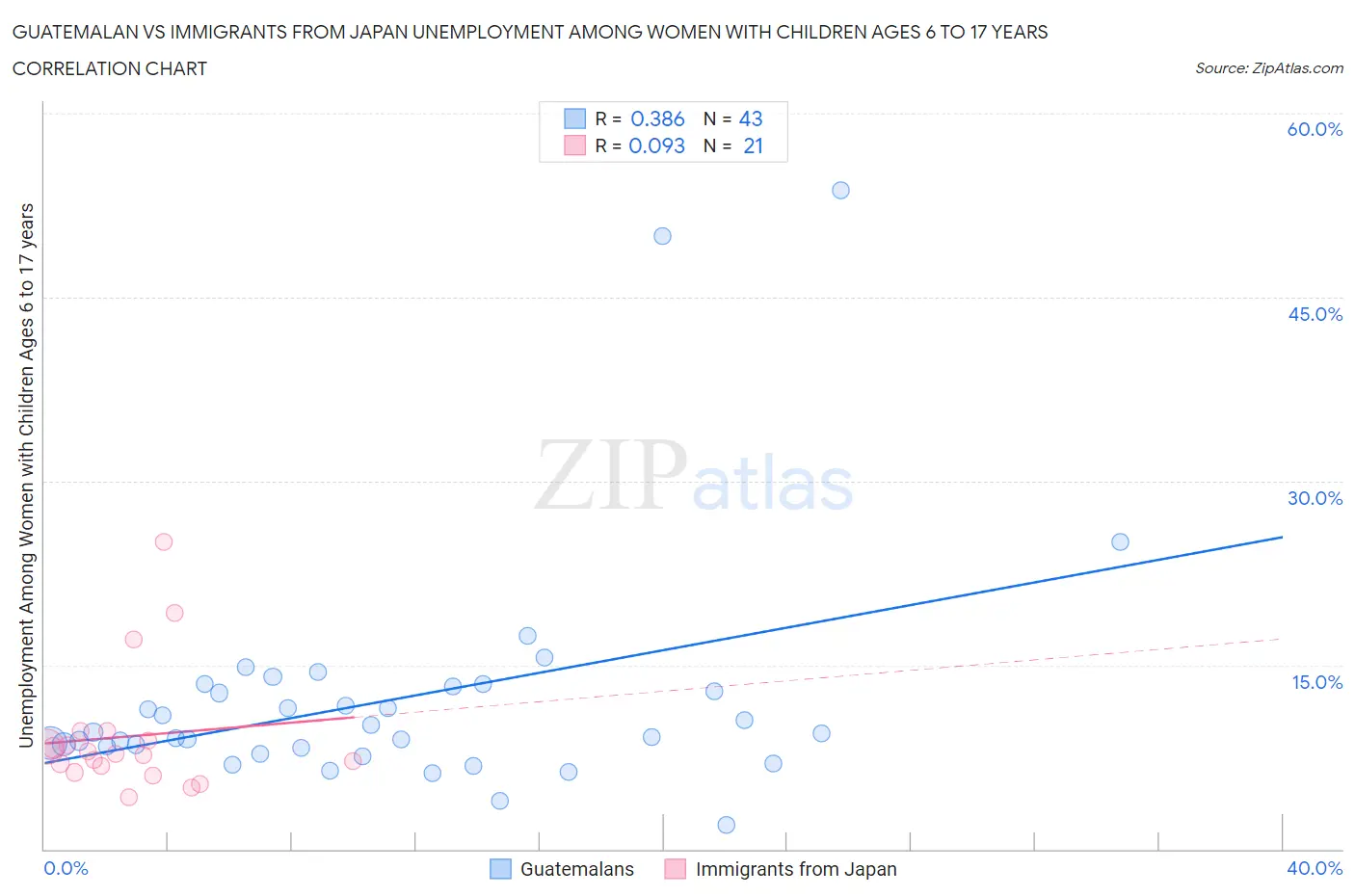 Guatemalan vs Immigrants from Japan Unemployment Among Women with Children Ages 6 to 17 years