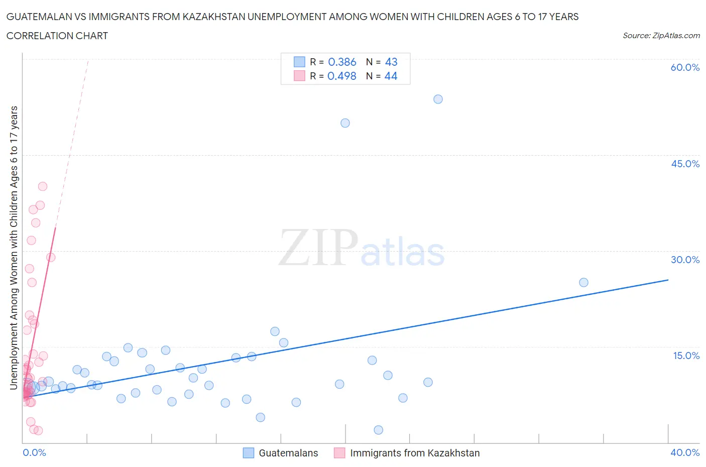 Guatemalan vs Immigrants from Kazakhstan Unemployment Among Women with Children Ages 6 to 17 years