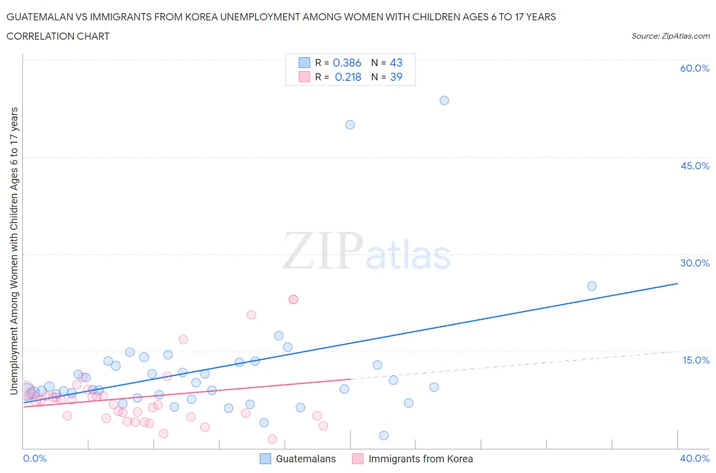 Guatemalan vs Immigrants from Korea Unemployment Among Women with Children Ages 6 to 17 years