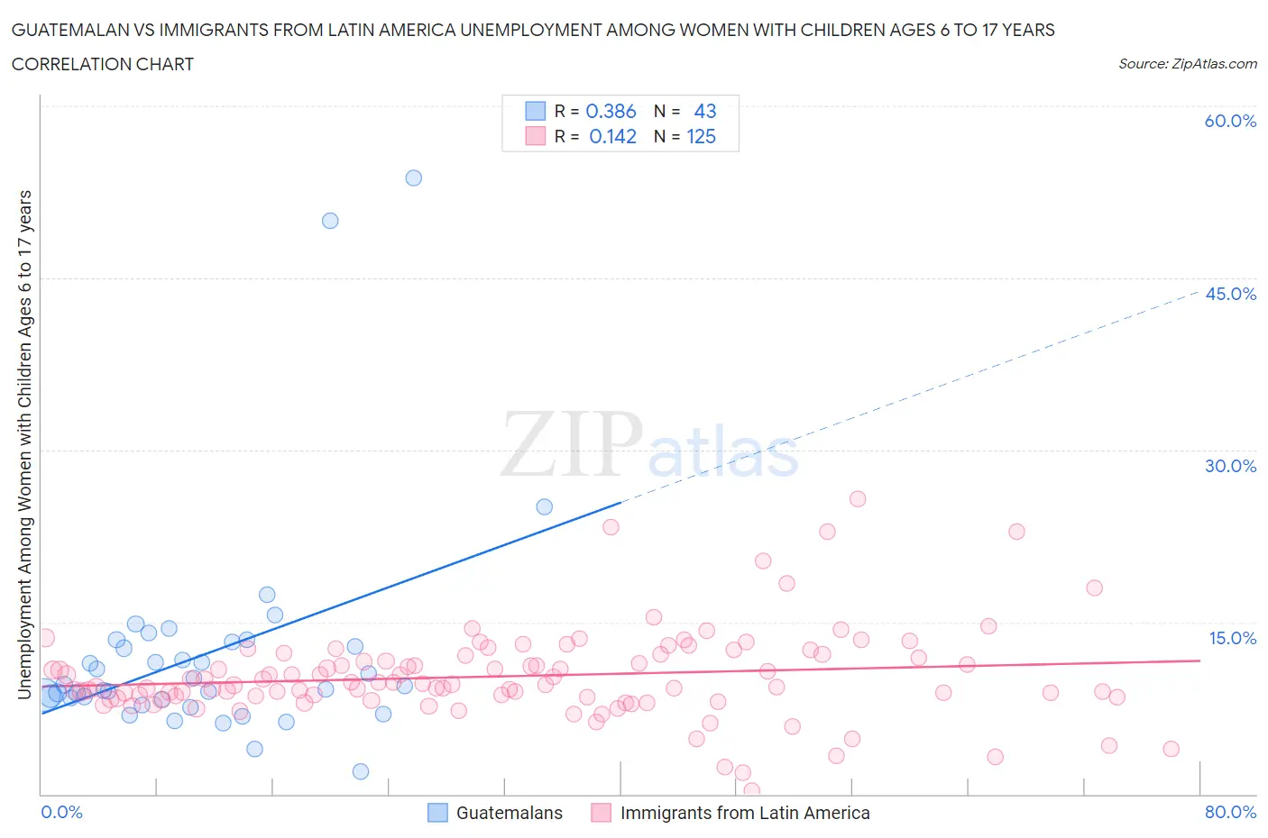 Guatemalan vs Immigrants from Latin America Unemployment Among Women with Children Ages 6 to 17 years