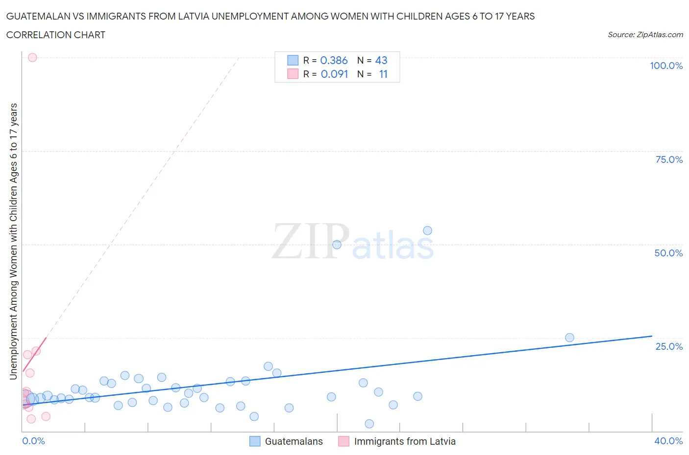 Guatemalan vs Immigrants from Latvia Unemployment Among Women with Children Ages 6 to 17 years
