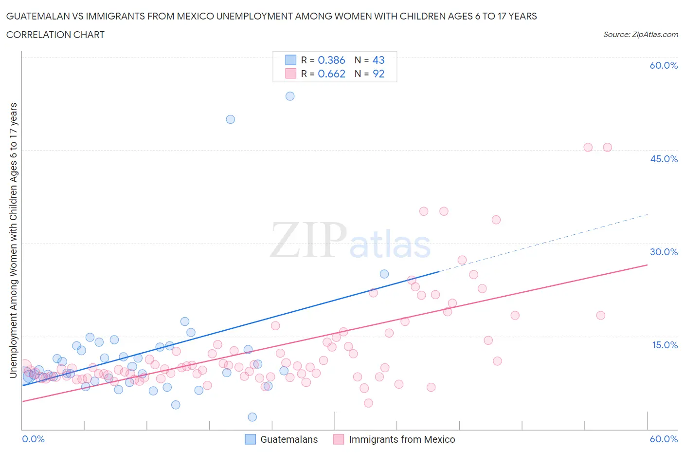 Guatemalan vs Immigrants from Mexico Unemployment Among Women with Children Ages 6 to 17 years