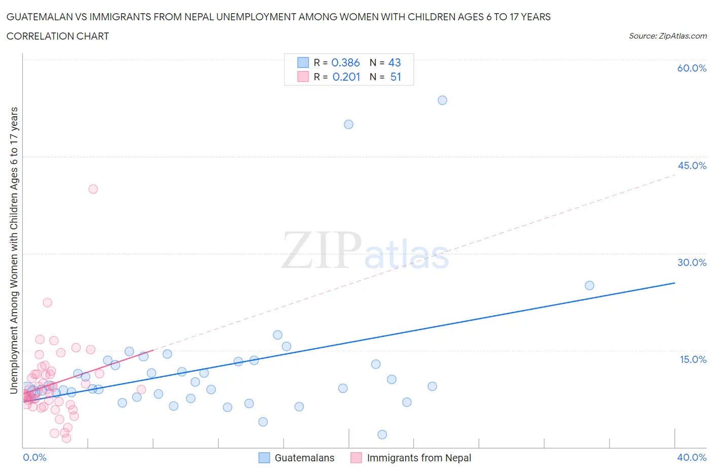 Guatemalan vs Immigrants from Nepal Unemployment Among Women with Children Ages 6 to 17 years