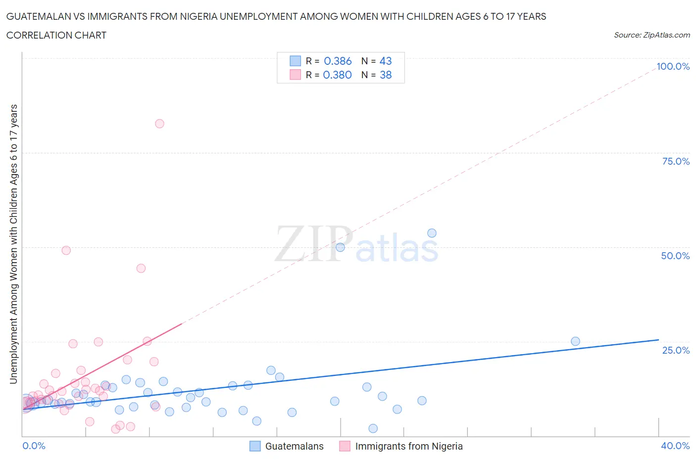 Guatemalan vs Immigrants from Nigeria Unemployment Among Women with Children Ages 6 to 17 years
