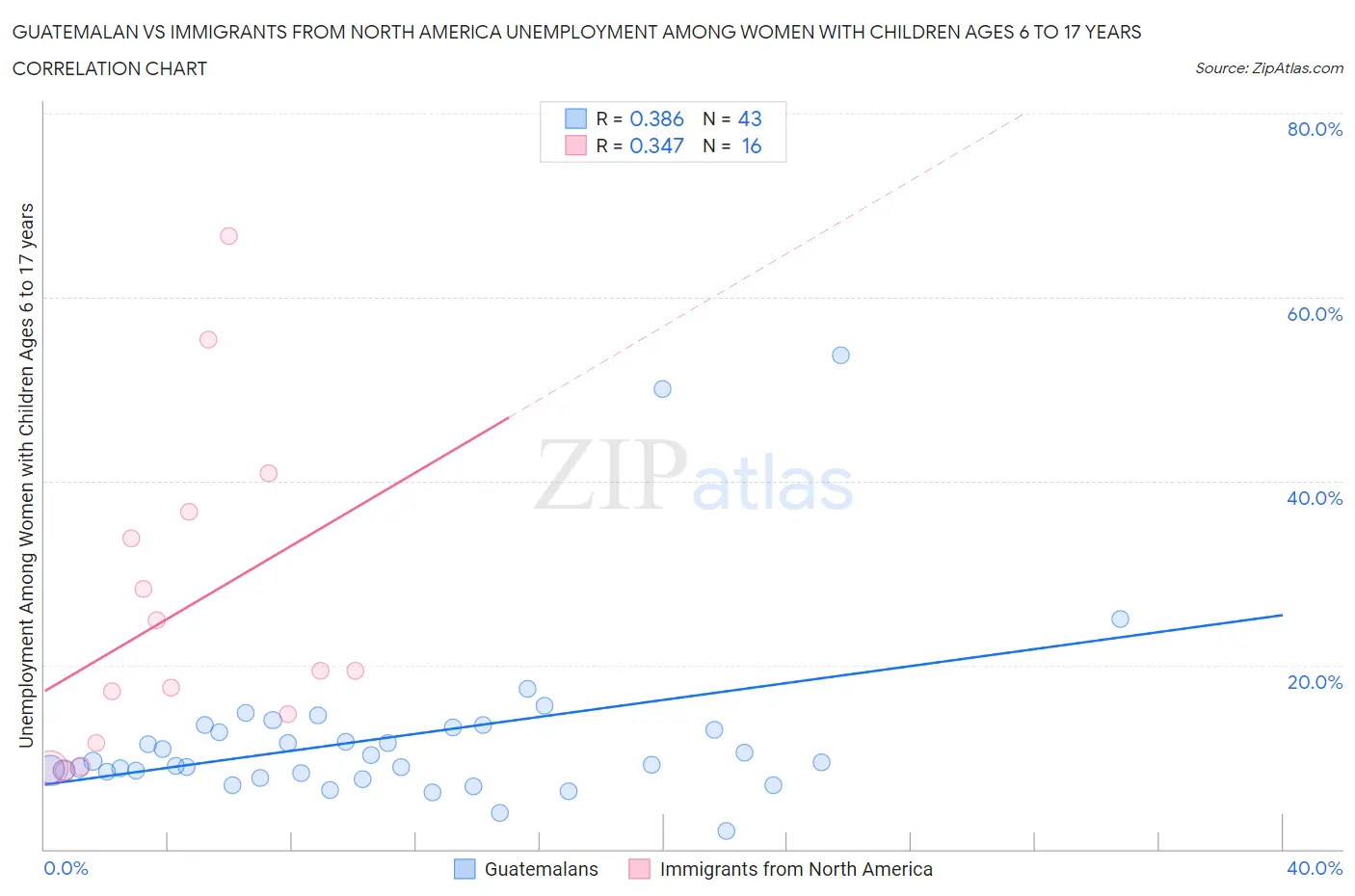 Guatemalan vs Immigrants from North America Unemployment Among Women with Children Ages 6 to 17 years