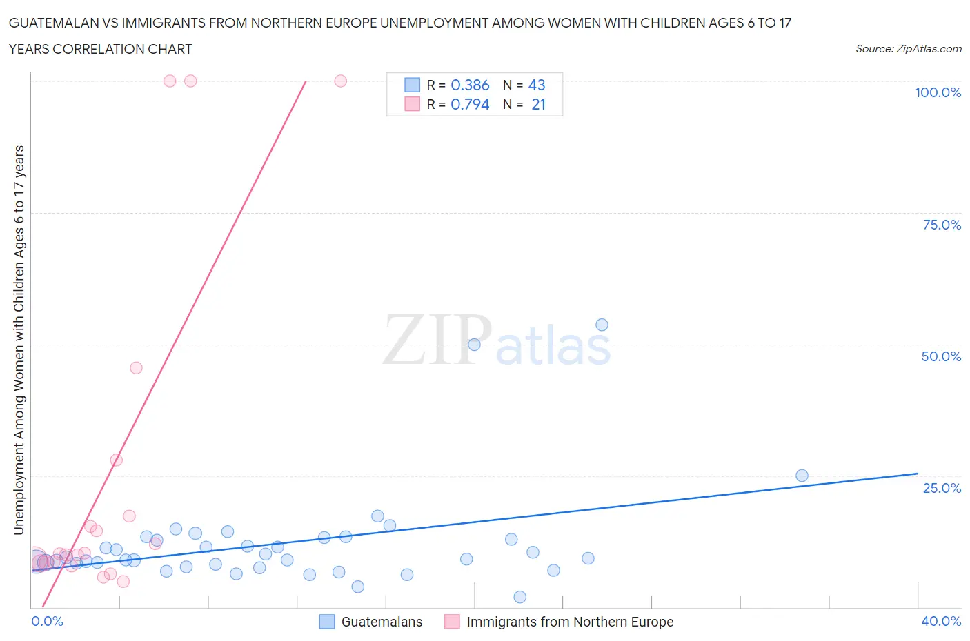 Guatemalan vs Immigrants from Northern Europe Unemployment Among Women with Children Ages 6 to 17 years