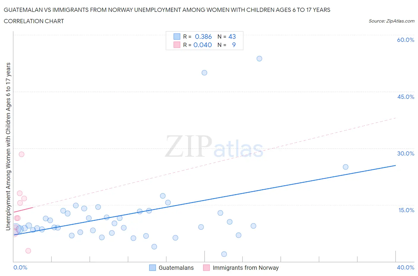 Guatemalan vs Immigrants from Norway Unemployment Among Women with Children Ages 6 to 17 years