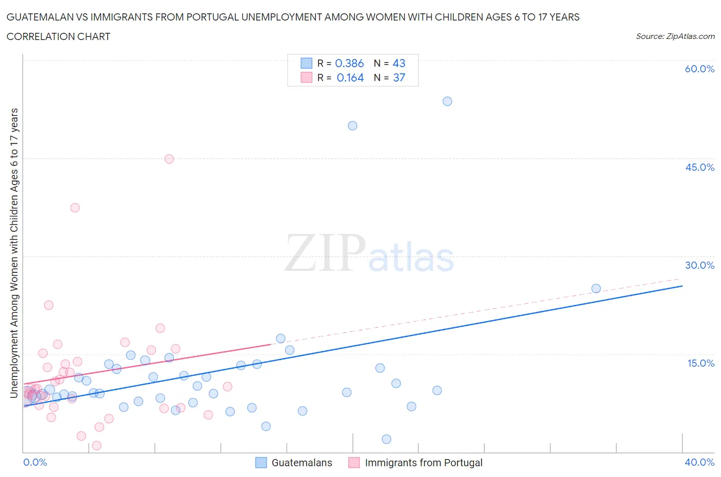 Guatemalan vs Immigrants from Portugal Unemployment Among Women with Children Ages 6 to 17 years