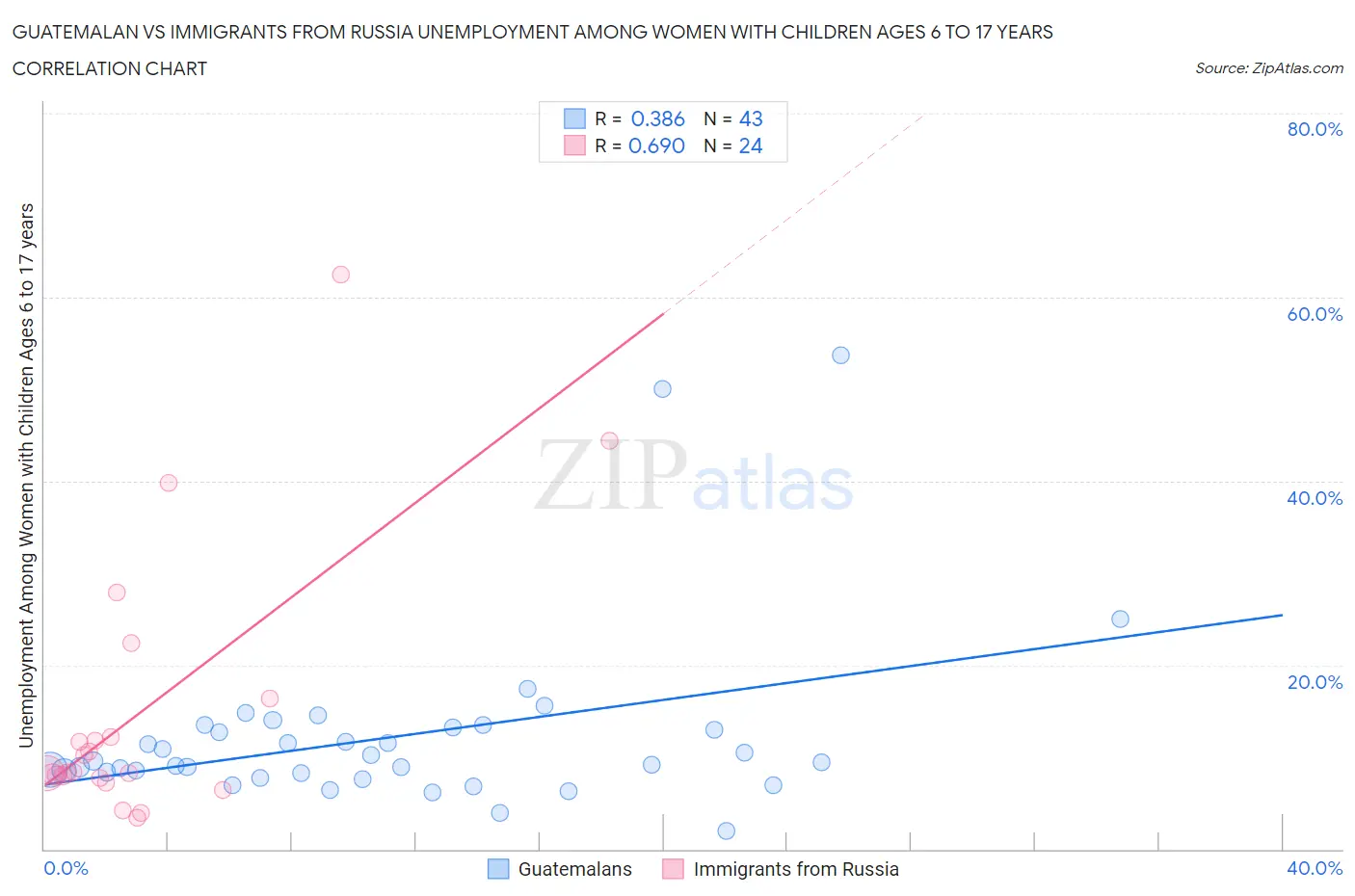 Guatemalan vs Immigrants from Russia Unemployment Among Women with Children Ages 6 to 17 years