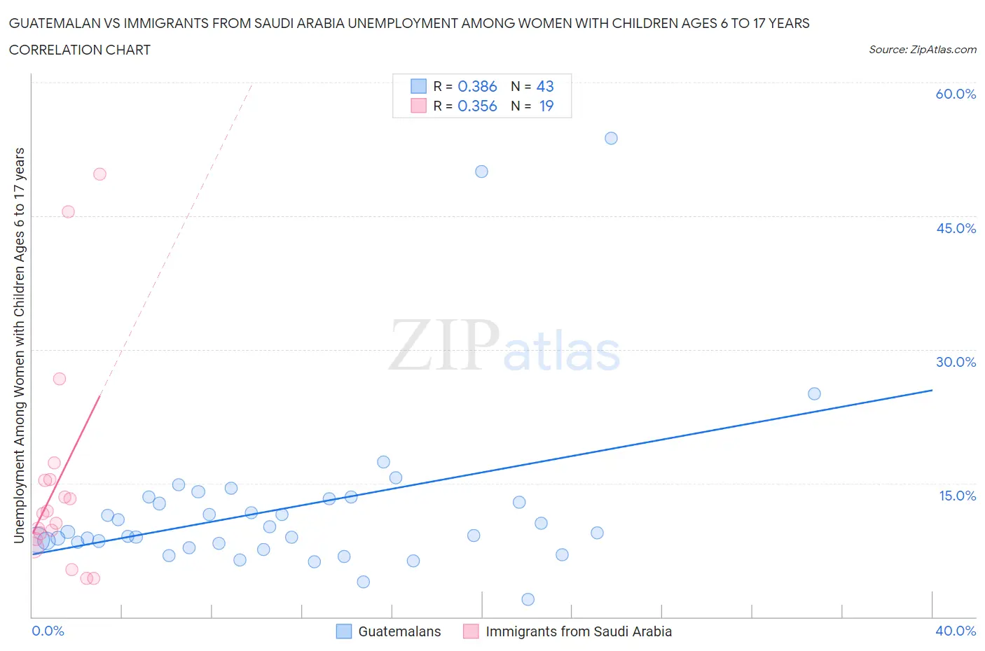 Guatemalan vs Immigrants from Saudi Arabia Unemployment Among Women with Children Ages 6 to 17 years