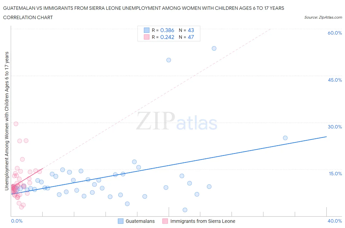 Guatemalan vs Immigrants from Sierra Leone Unemployment Among Women with Children Ages 6 to 17 years