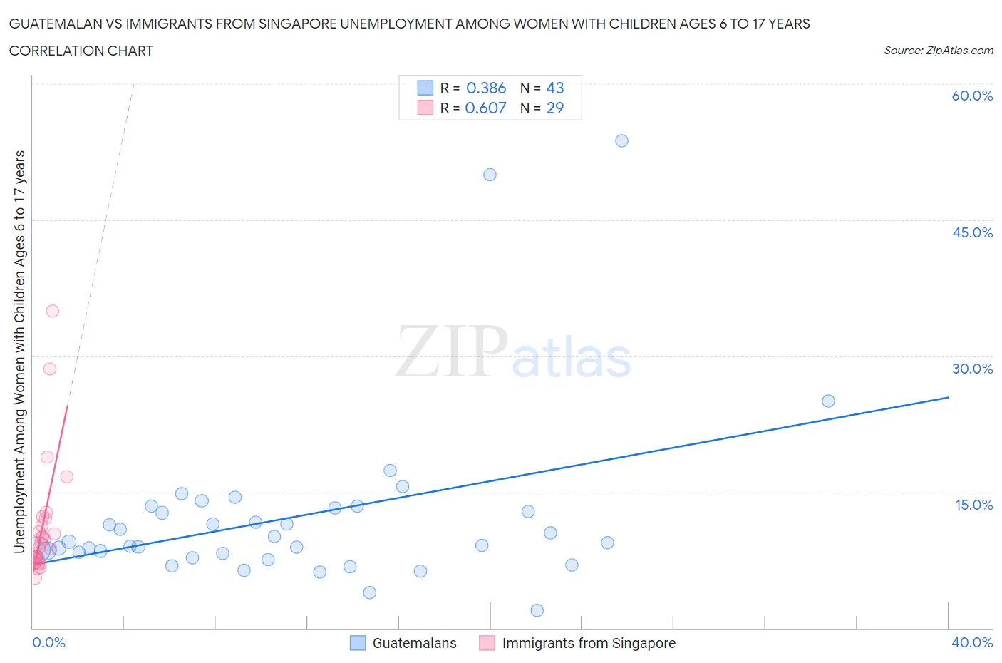 Guatemalan vs Immigrants from Singapore Unemployment Among Women with Children Ages 6 to 17 years