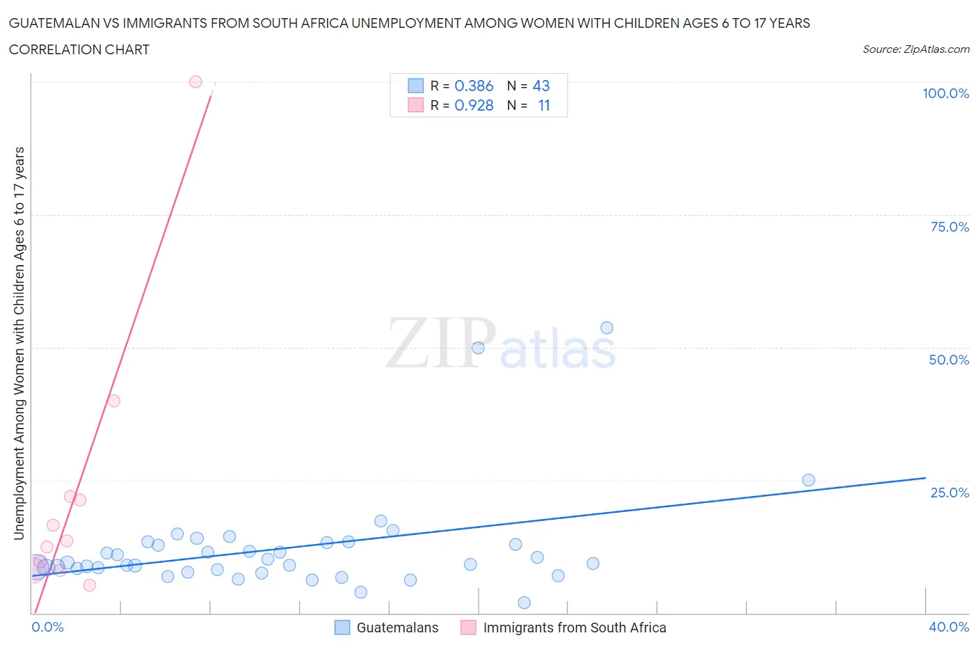 Guatemalan vs Immigrants from South Africa Unemployment Among Women with Children Ages 6 to 17 years