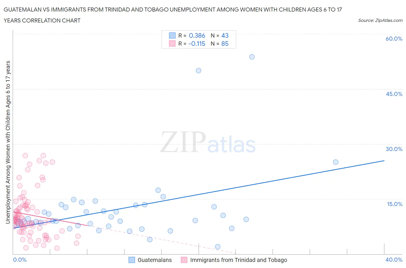 Guatemalan vs Immigrants from Trinidad and Tobago Unemployment Among Women with Children Ages 6 to 17 years