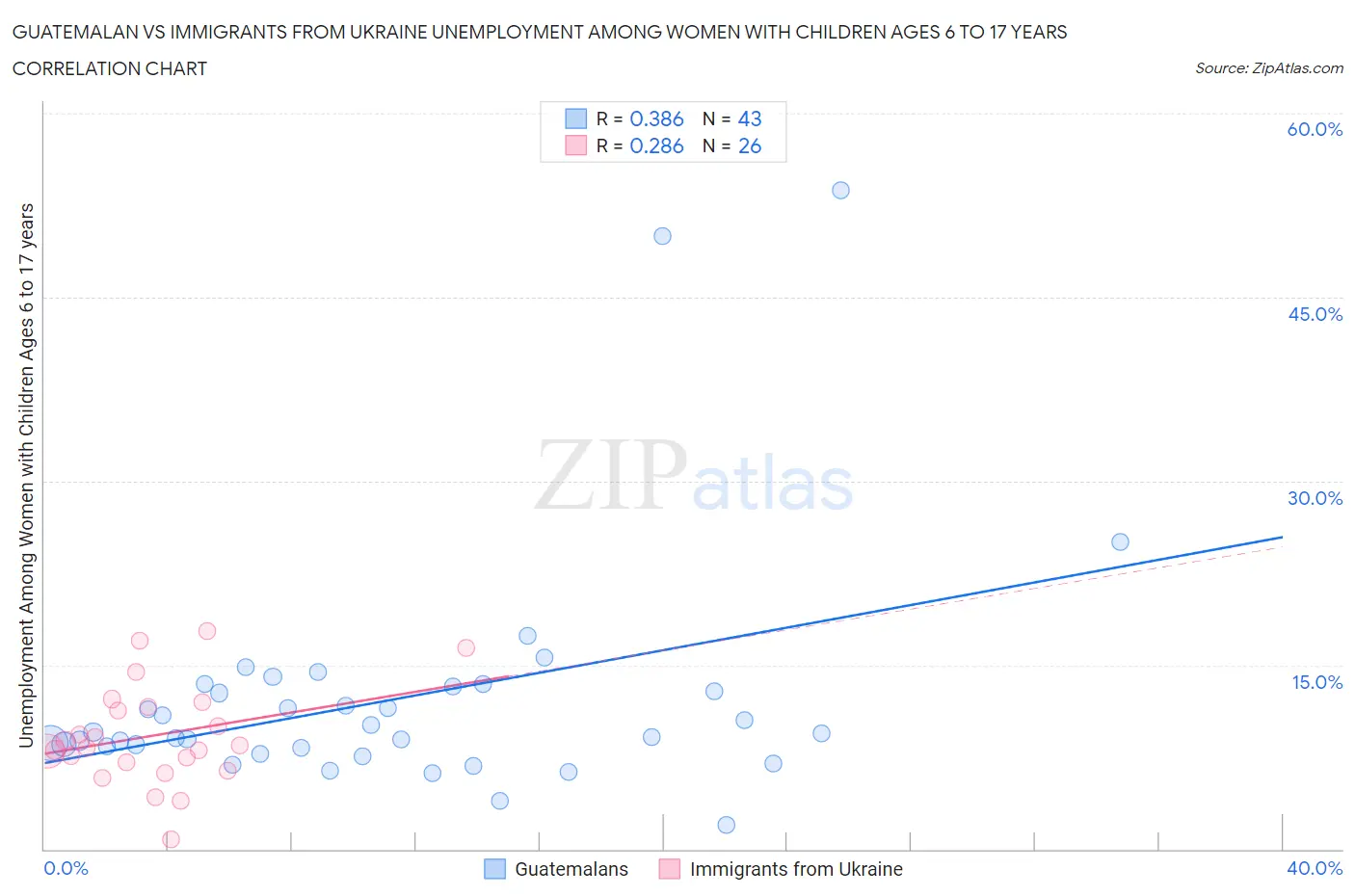 Guatemalan vs Immigrants from Ukraine Unemployment Among Women with Children Ages 6 to 17 years