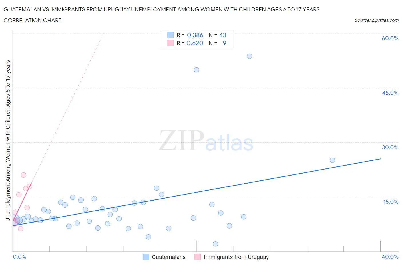 Guatemalan vs Immigrants from Uruguay Unemployment Among Women with Children Ages 6 to 17 years