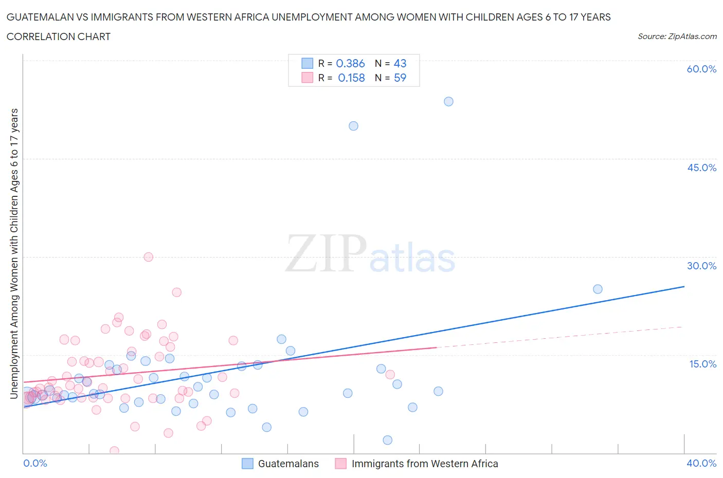 Guatemalan vs Immigrants from Western Africa Unemployment Among Women with Children Ages 6 to 17 years
