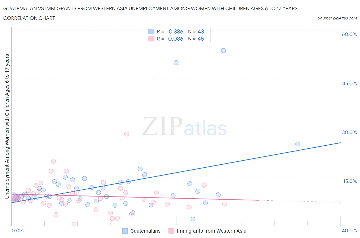 Guatemalan vs Immigrants from Western Asia Unemployment Among Women with Children Ages 6 to 17 years