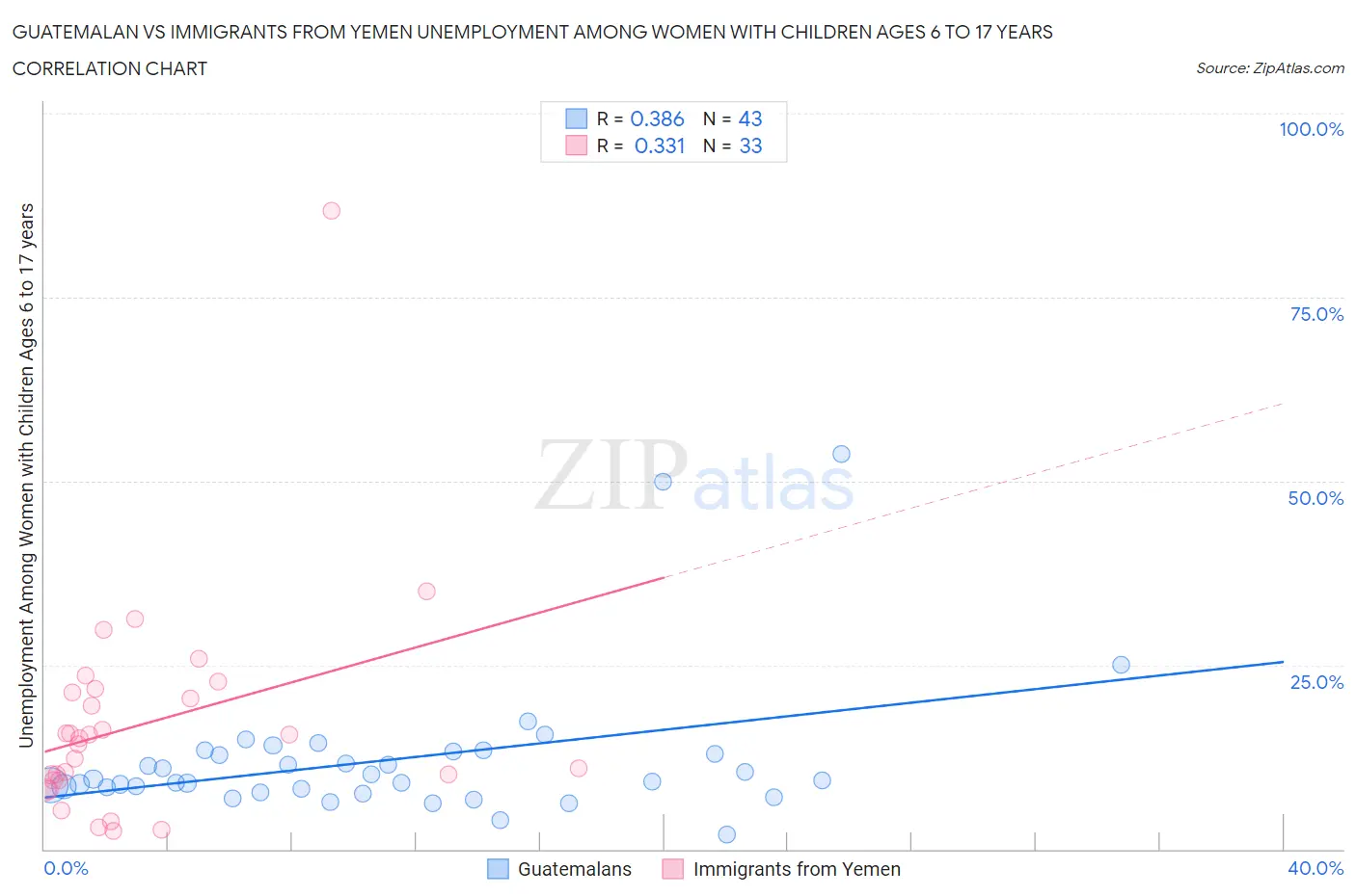 Guatemalan vs Immigrants from Yemen Unemployment Among Women with Children Ages 6 to 17 years