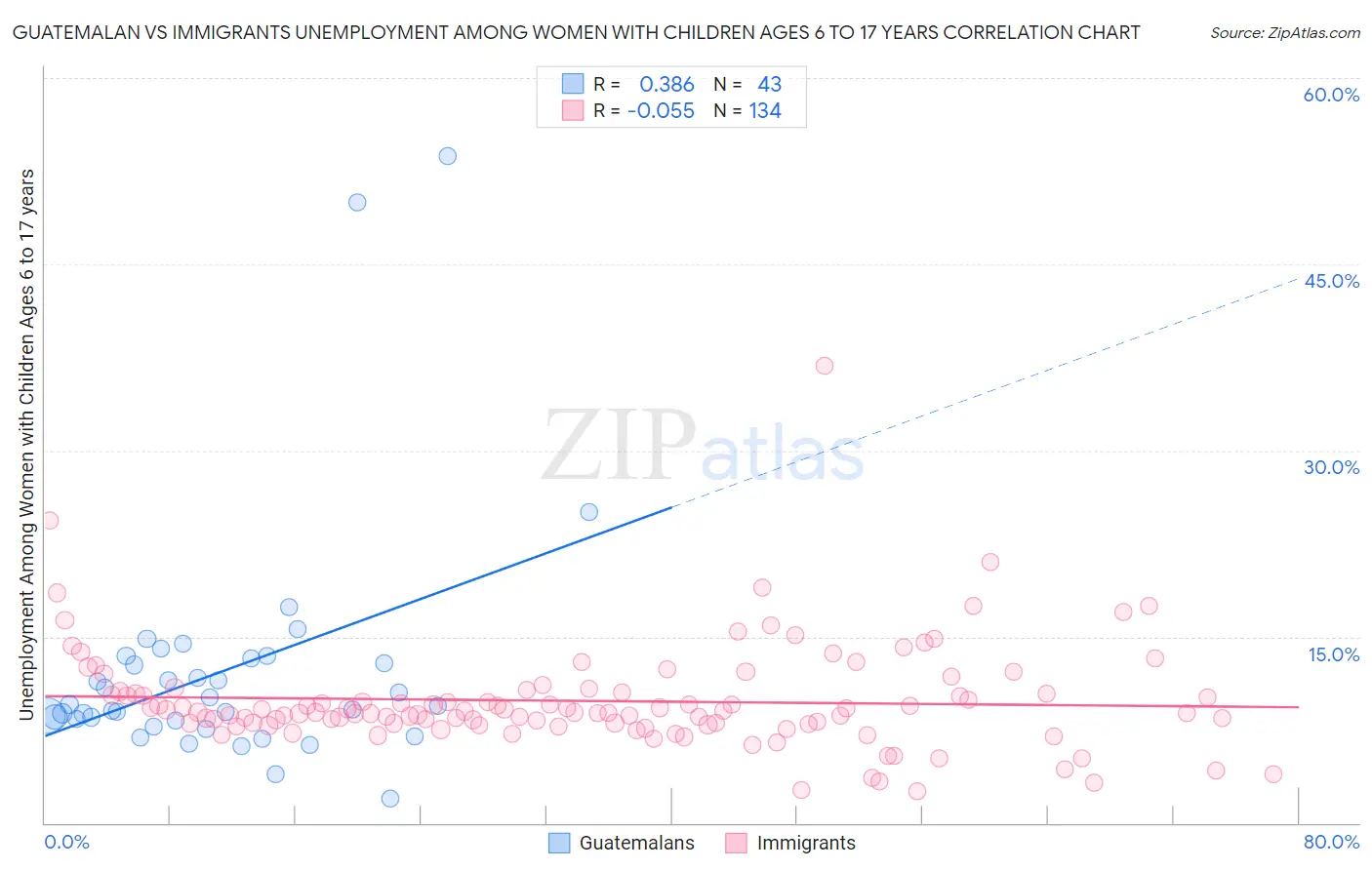 Guatemalan vs Immigrants Unemployment Among Women with Children Ages 6 to 17 years