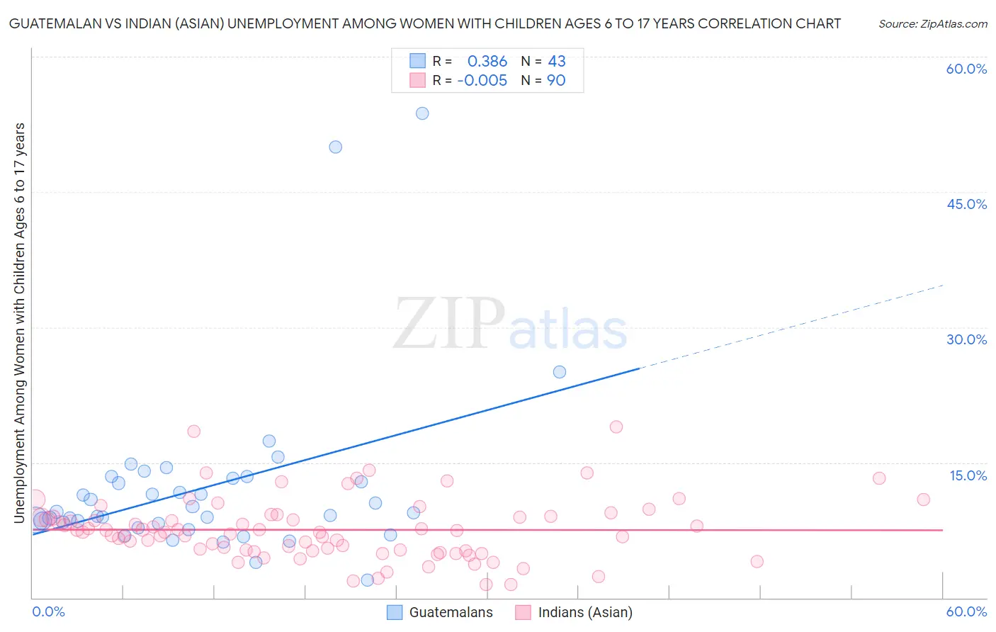 Guatemalan vs Indian (Asian) Unemployment Among Women with Children Ages 6 to 17 years