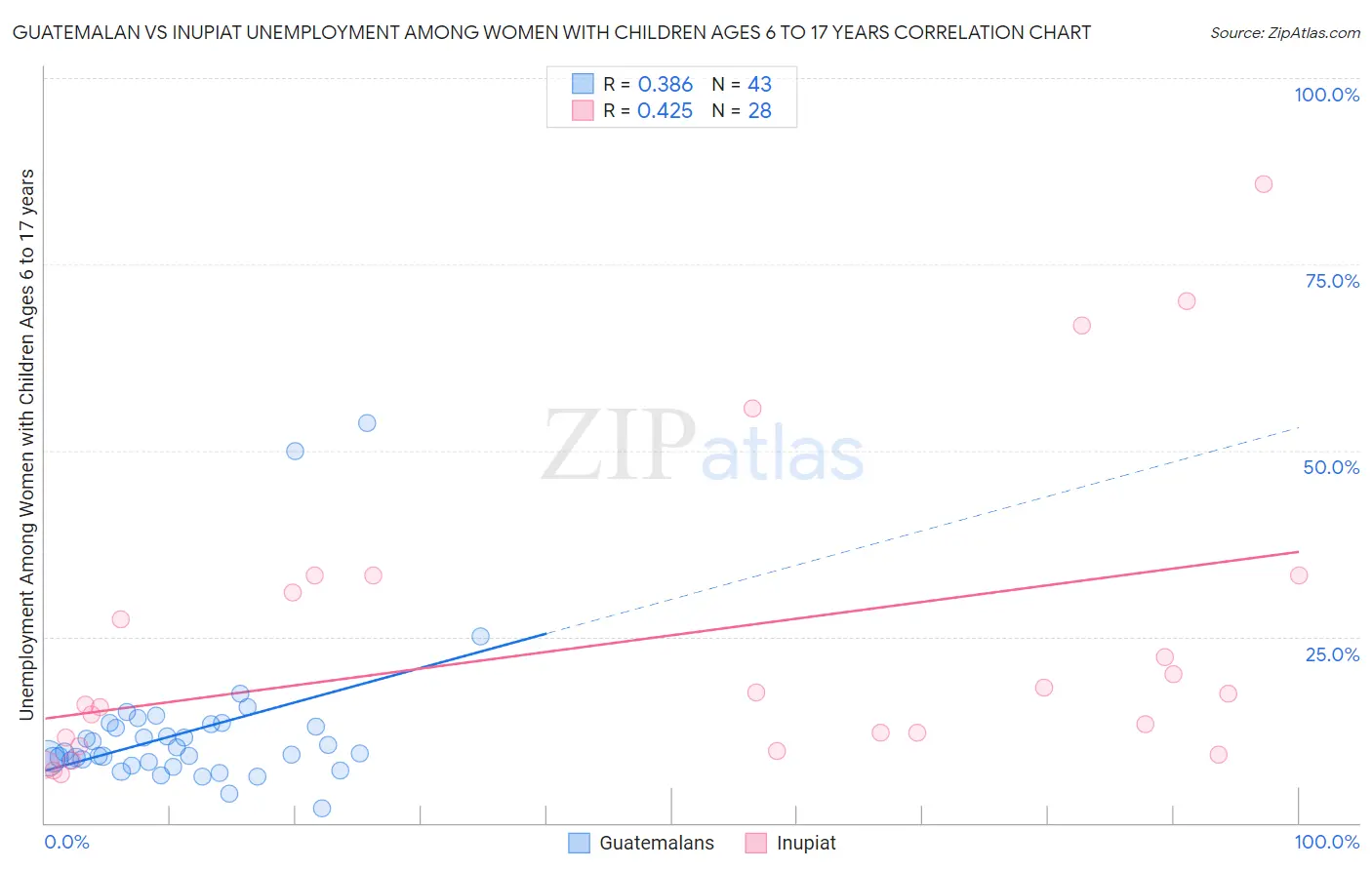 Guatemalan vs Inupiat Unemployment Among Women with Children Ages 6 to 17 years