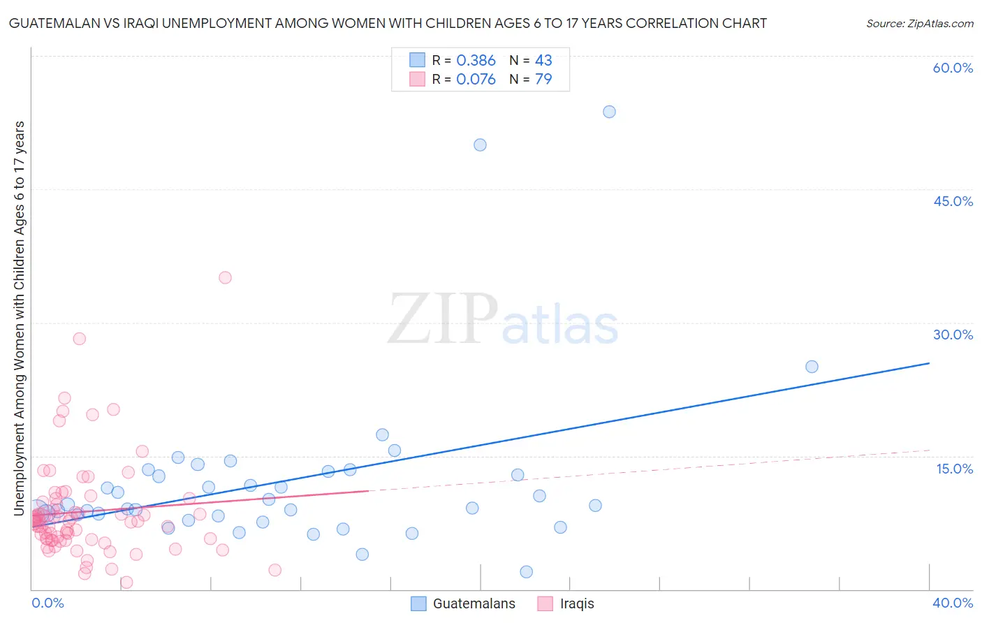 Guatemalan vs Iraqi Unemployment Among Women with Children Ages 6 to 17 years