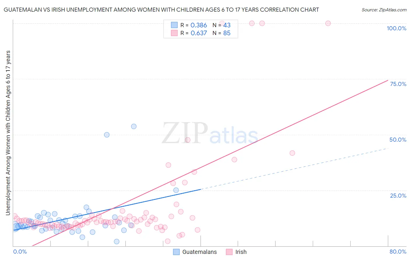 Guatemalan vs Irish Unemployment Among Women with Children Ages 6 to 17 years