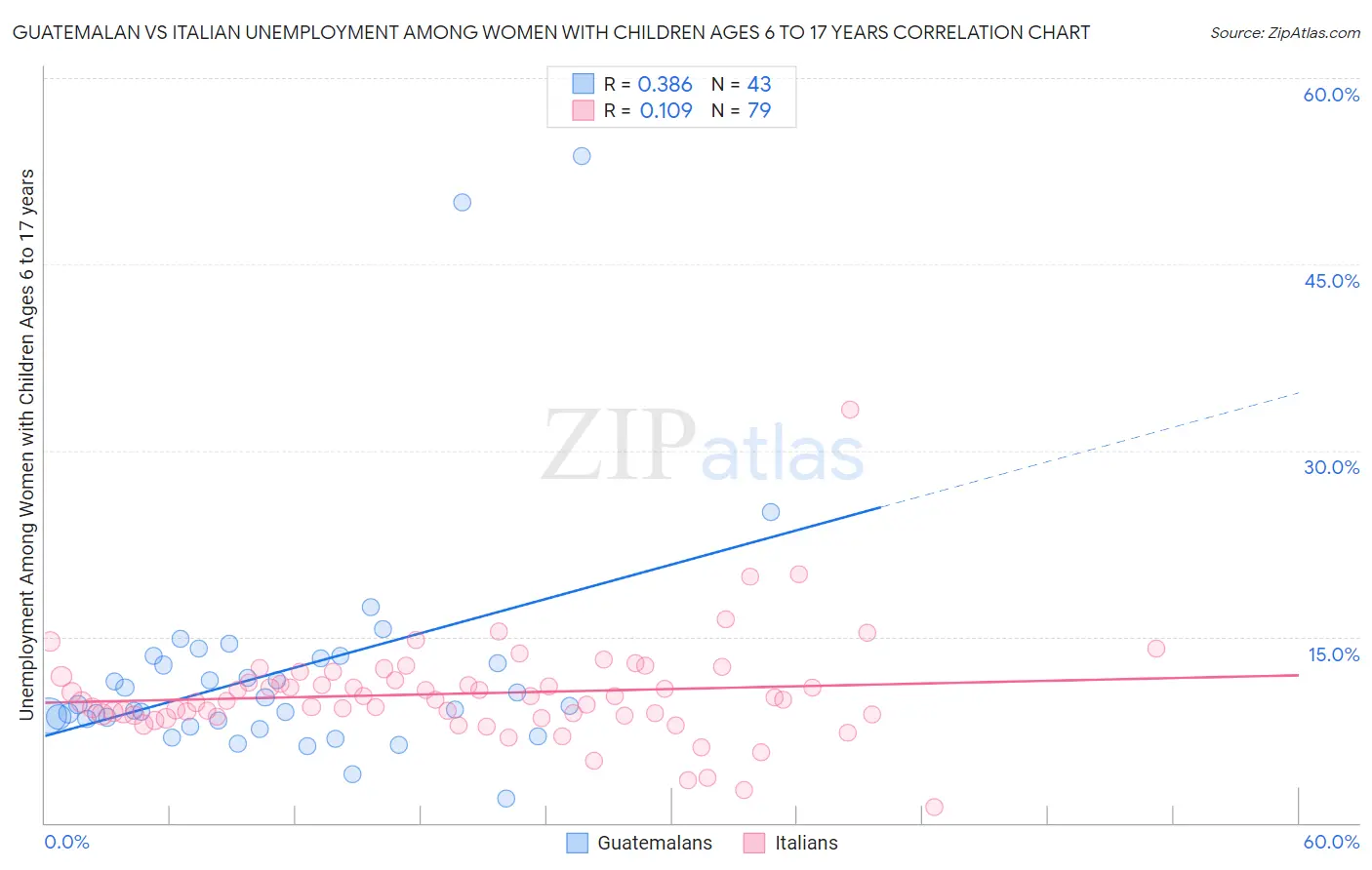 Guatemalan vs Italian Unemployment Among Women with Children Ages 6 to 17 years