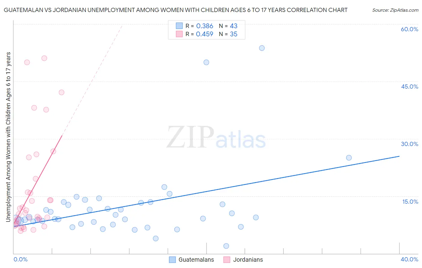 Guatemalan vs Jordanian Unemployment Among Women with Children Ages 6 to 17 years