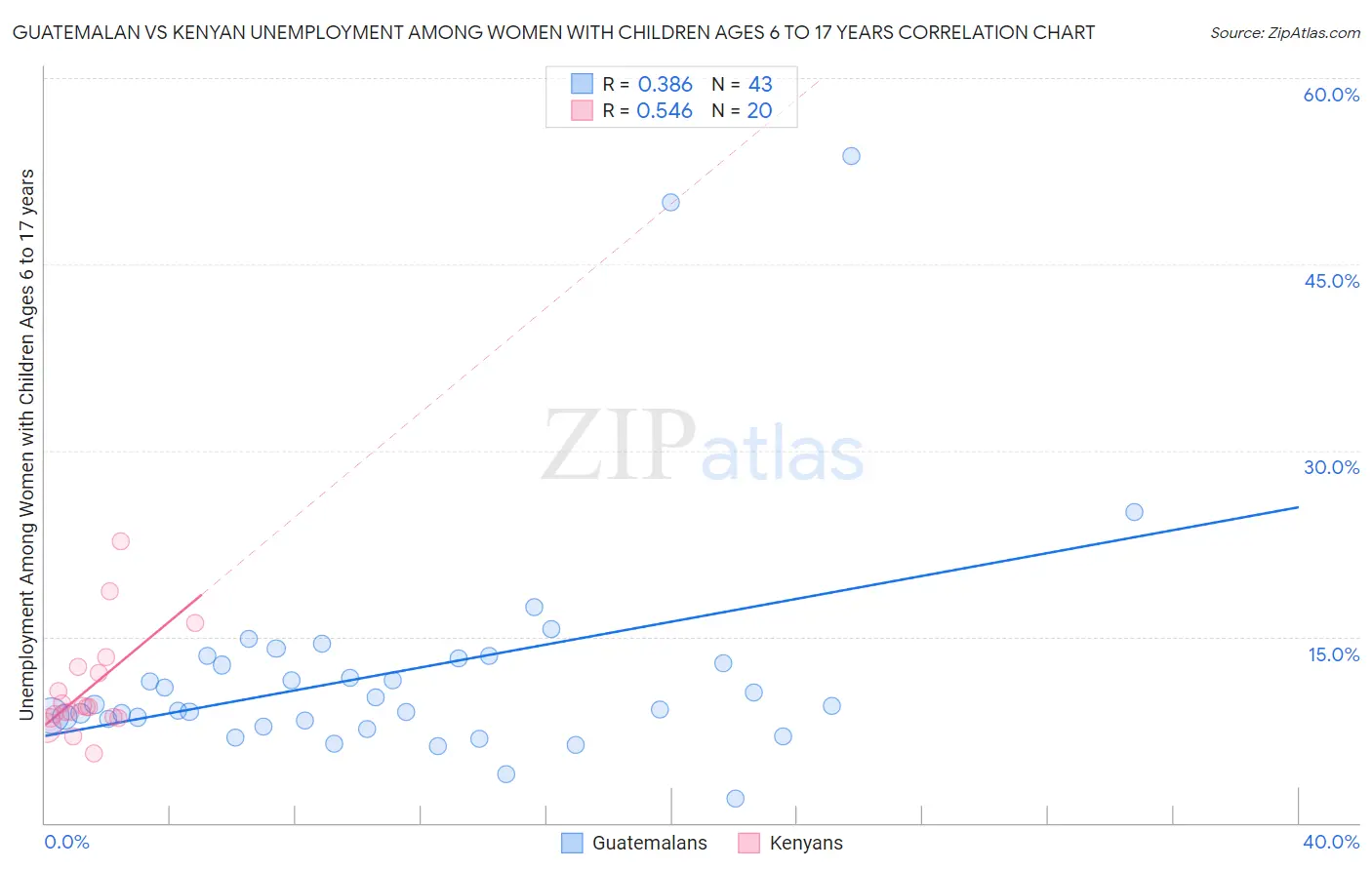 Guatemalan vs Kenyan Unemployment Among Women with Children Ages 6 to 17 years
