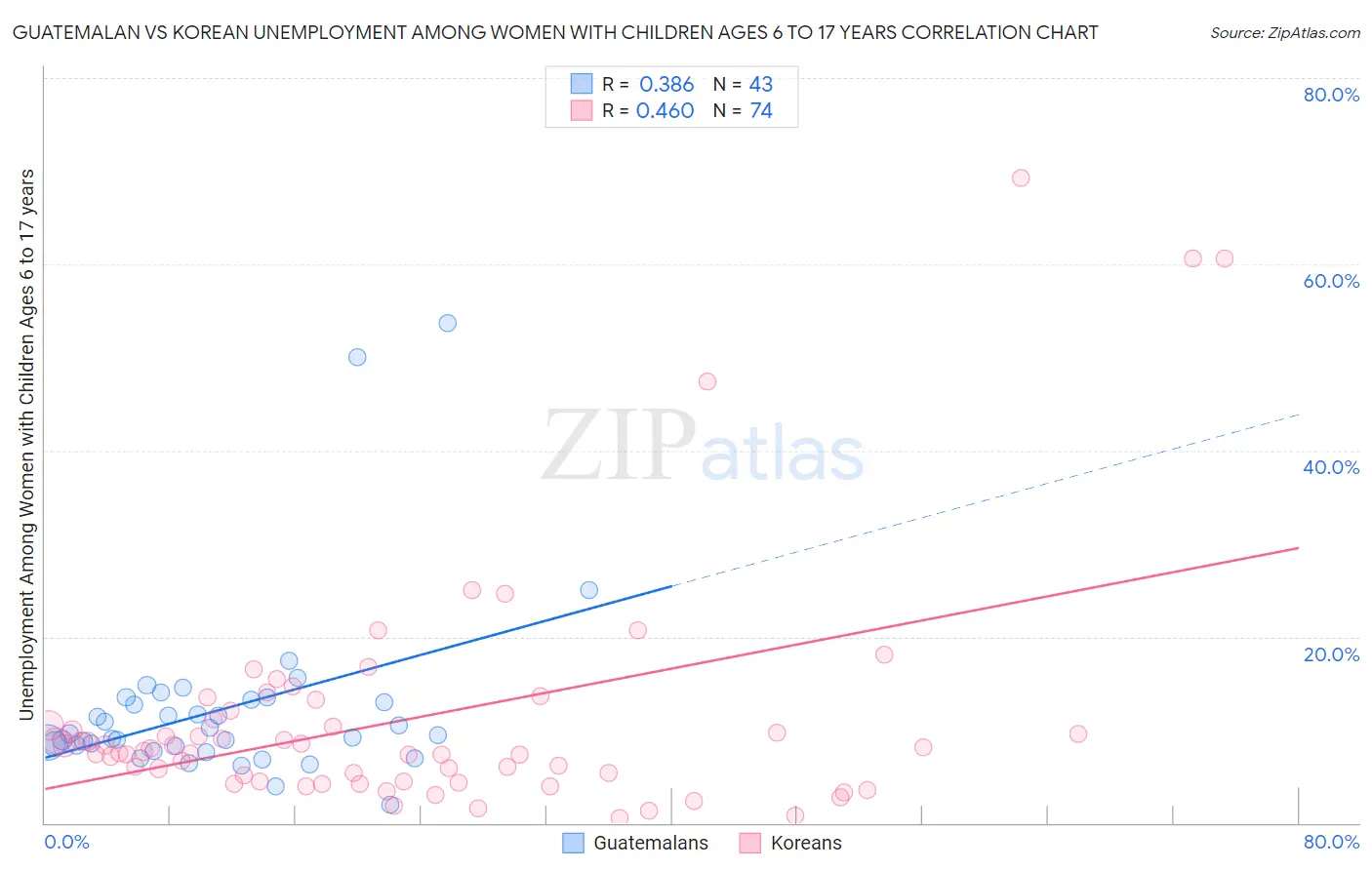 Guatemalan vs Korean Unemployment Among Women with Children Ages 6 to 17 years