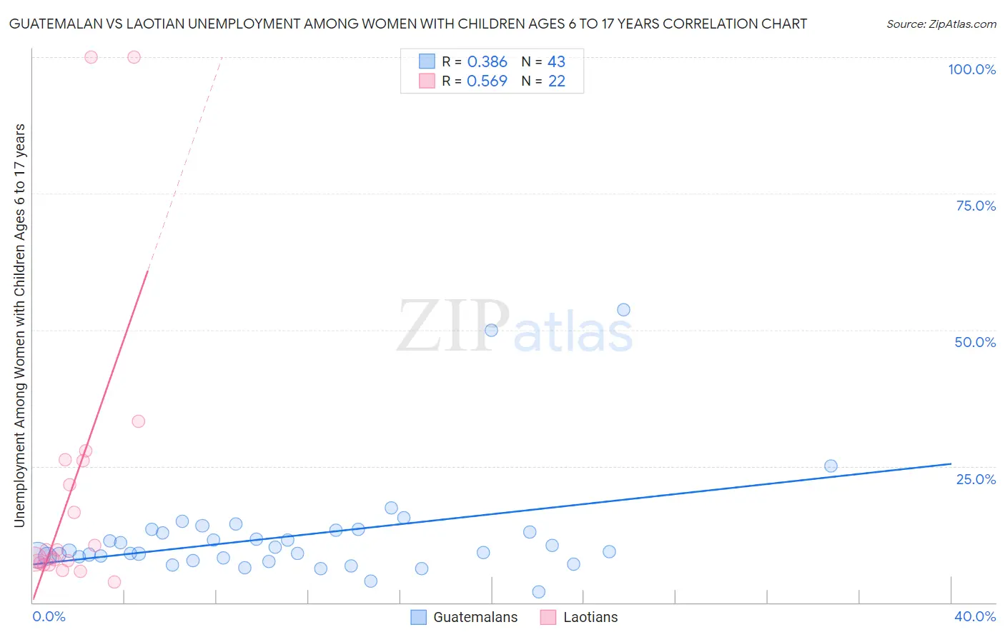 Guatemalan vs Laotian Unemployment Among Women with Children Ages 6 to 17 years