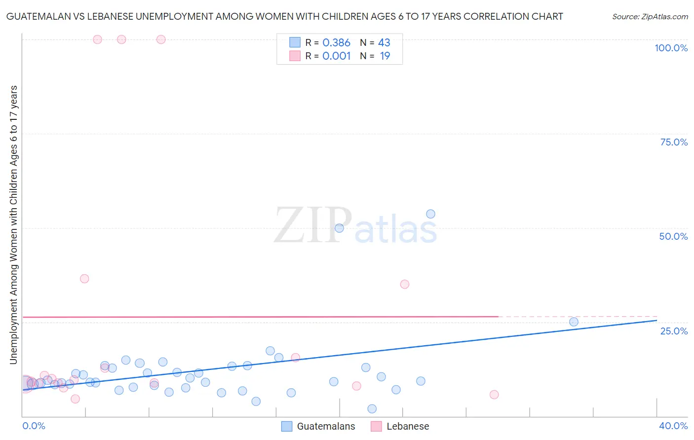 Guatemalan vs Lebanese Unemployment Among Women with Children Ages 6 to 17 years