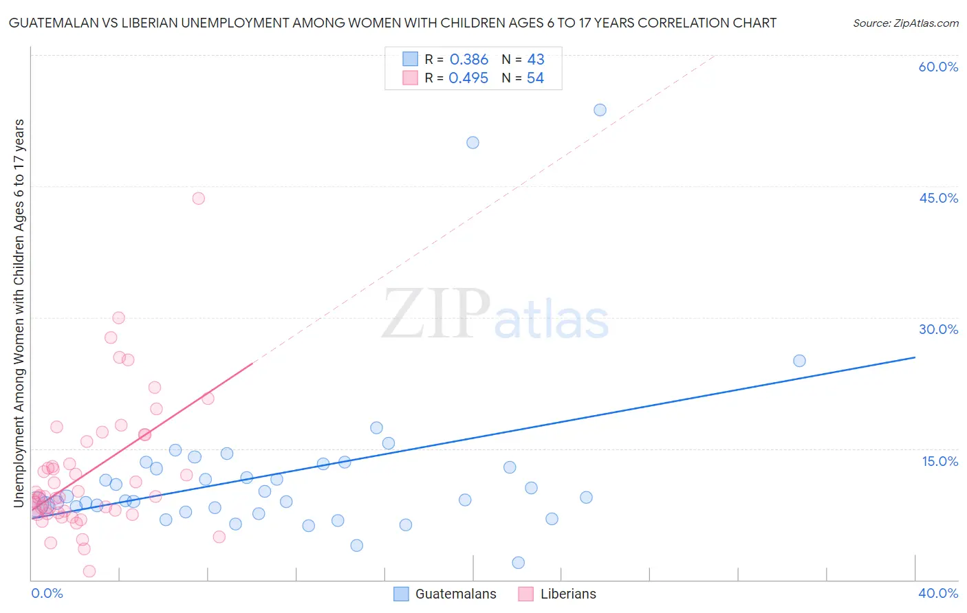 Guatemalan vs Liberian Unemployment Among Women with Children Ages 6 to 17 years