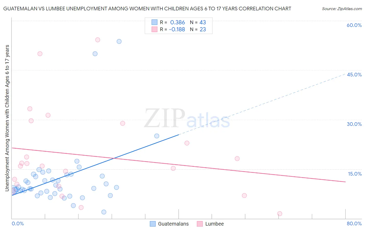 Guatemalan vs Lumbee Unemployment Among Women with Children Ages 6 to 17 years