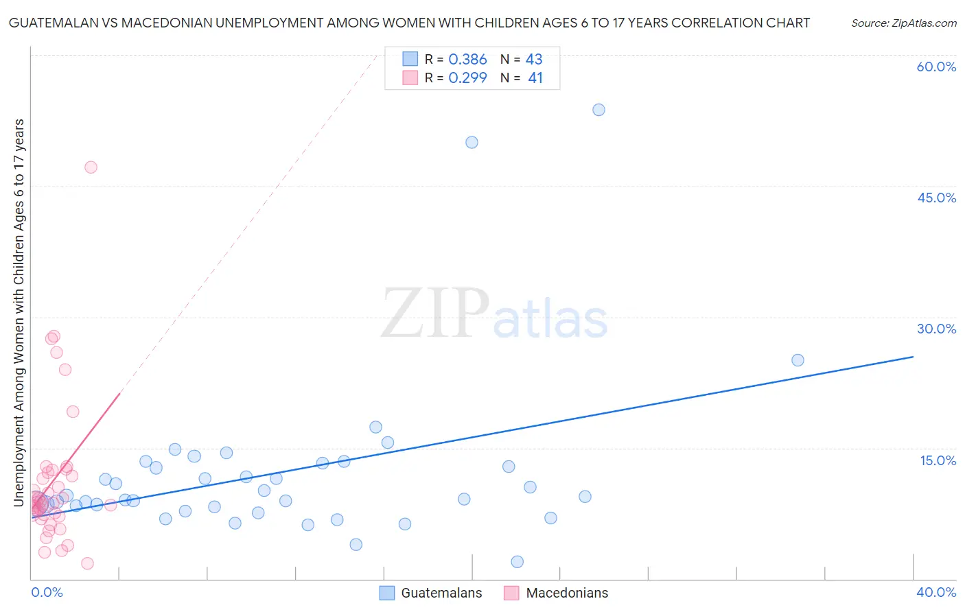 Guatemalan vs Macedonian Unemployment Among Women with Children Ages 6 to 17 years